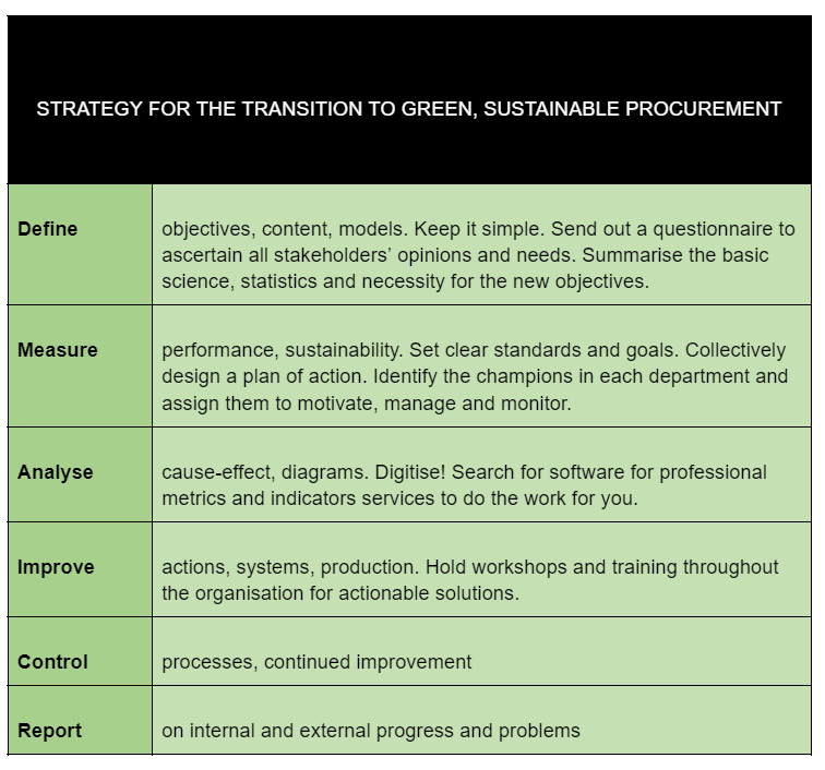 Green and sustainable purchasing